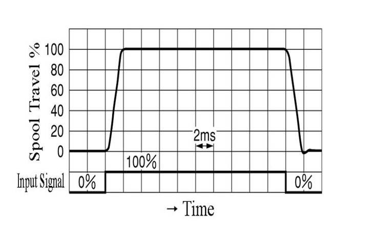 valve flow rate